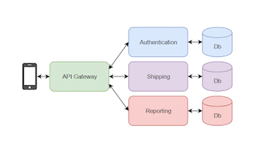 Patrón API Gateway